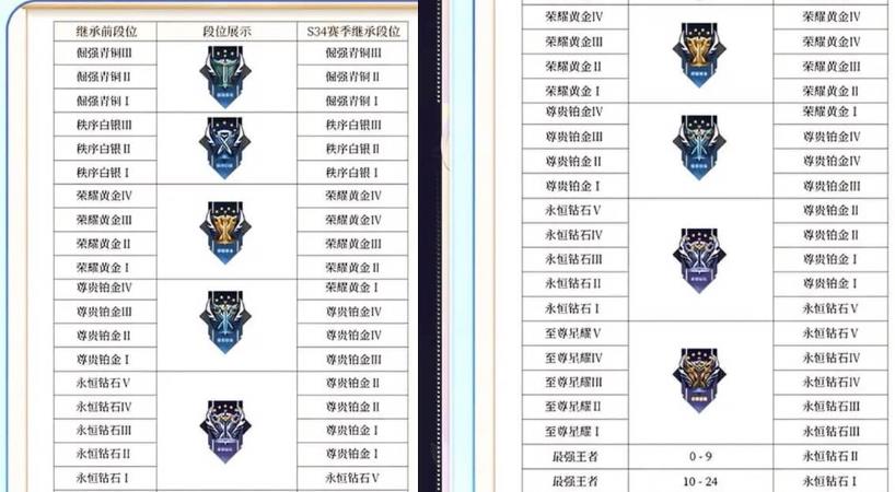 王者榮耀s35新賽季段位繼承機制有變化嗎？王者榮耀s35賽季段位繼承變化介紹