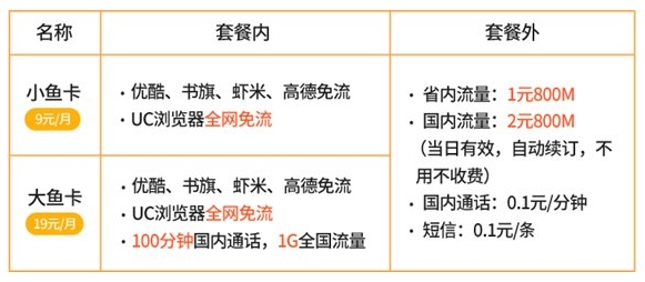 中國(guó)電信小魚卡、大魚卡資費(fèi)詳情，額外贈(zèng)送話費(fèi)