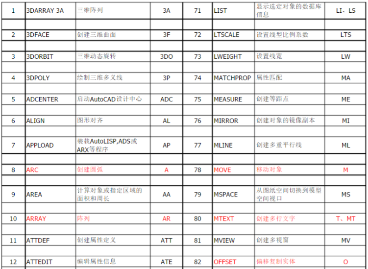 Autocad2018快捷鍵命令圖表，Autocad快捷鍵大全