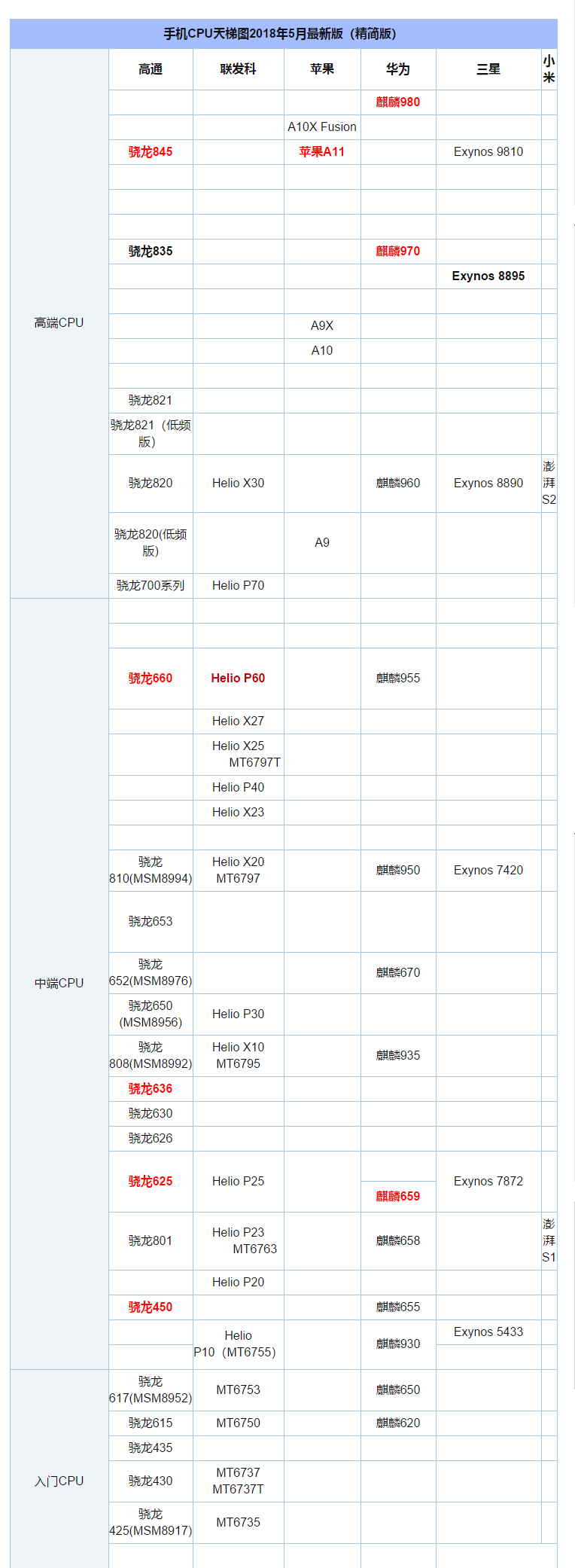 5款主流手機(jī)CPU天梯圖5月最新精簡(jiǎn)版